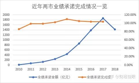 广元市业绩承诺主板上市(主板上市公司业绩预告的规定)